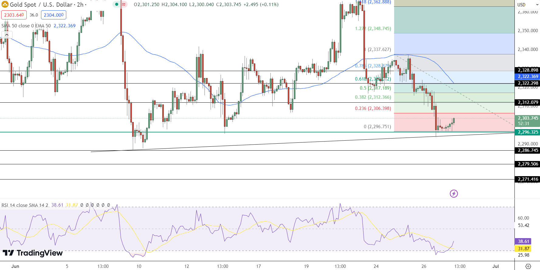 GOLD Price Chart - Source: Tradingview