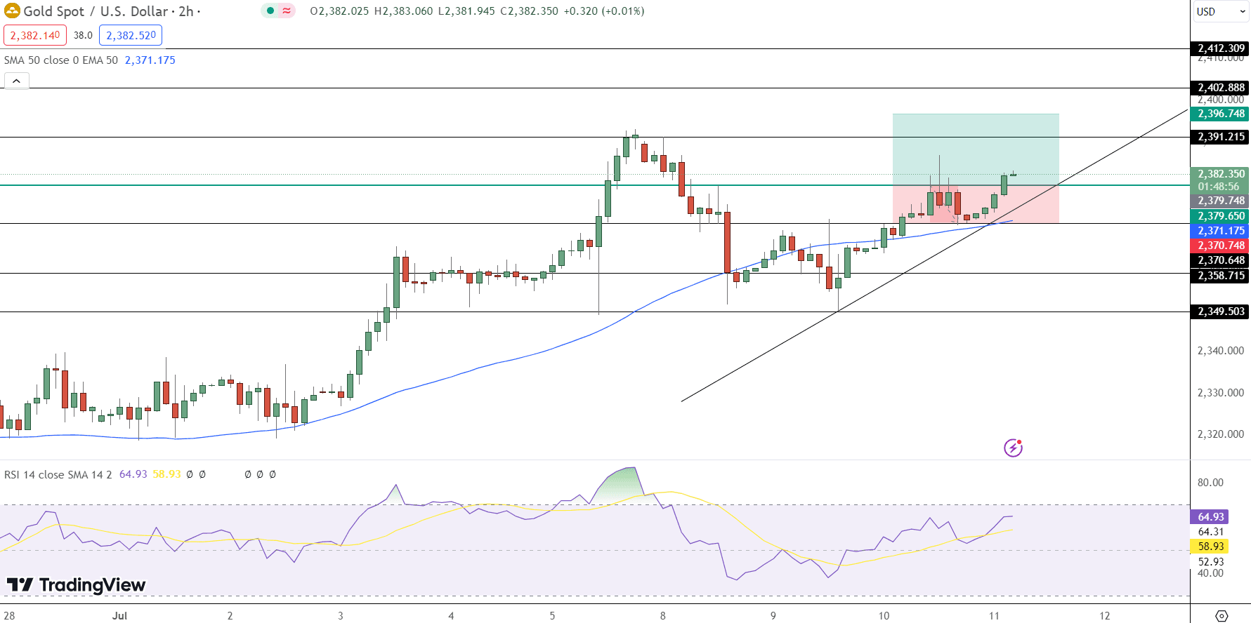 GOLD Price Chart - Source: Tradingview