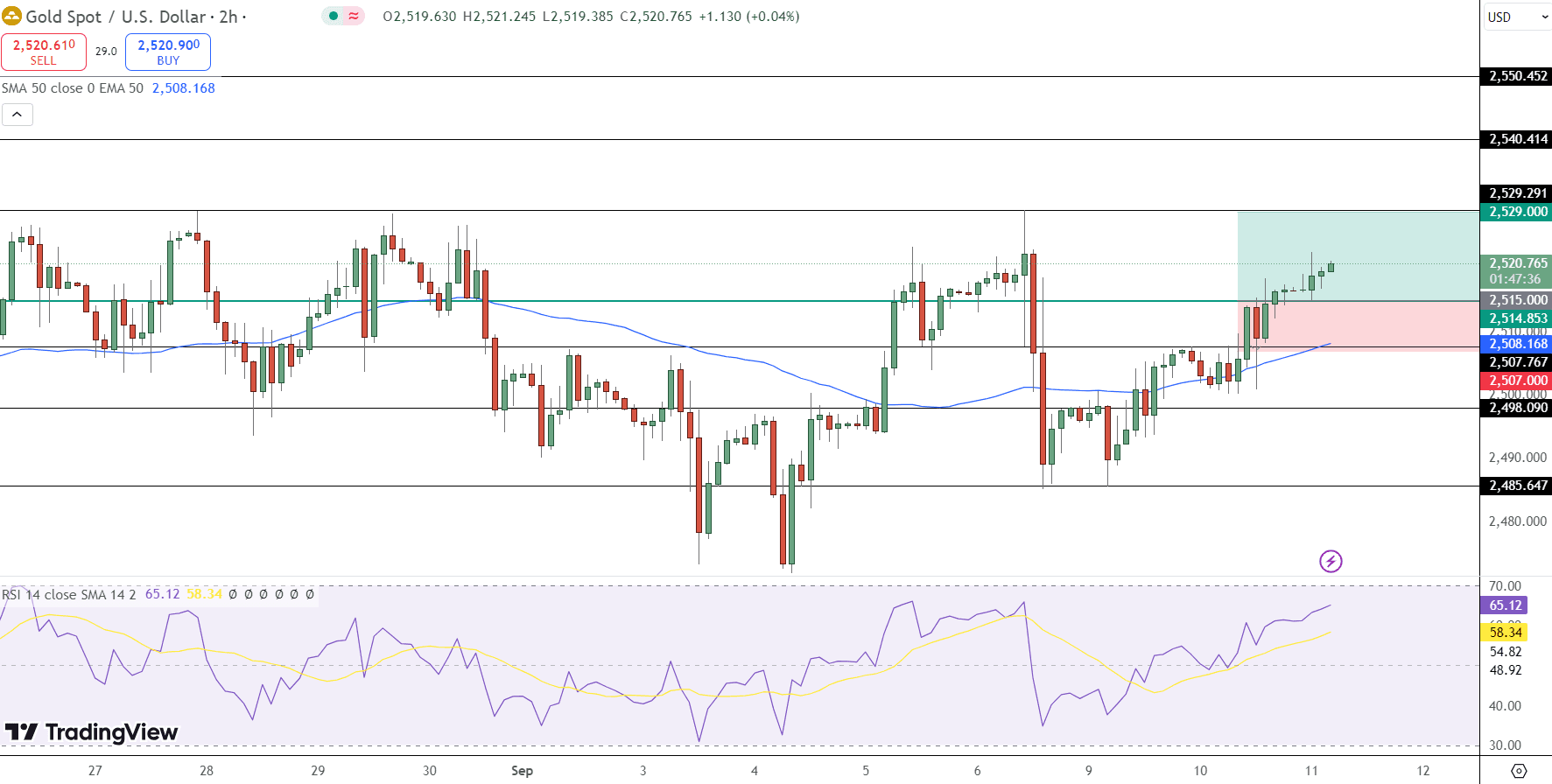 GOLD Price Chart - Source: Tradingview