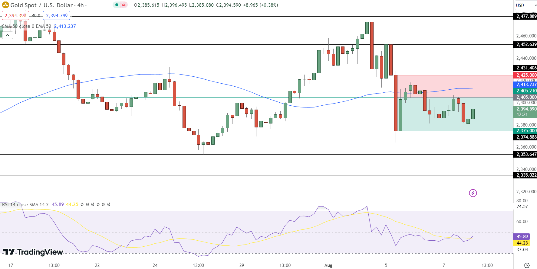 GOLD Price Chart - Source: Tradingview