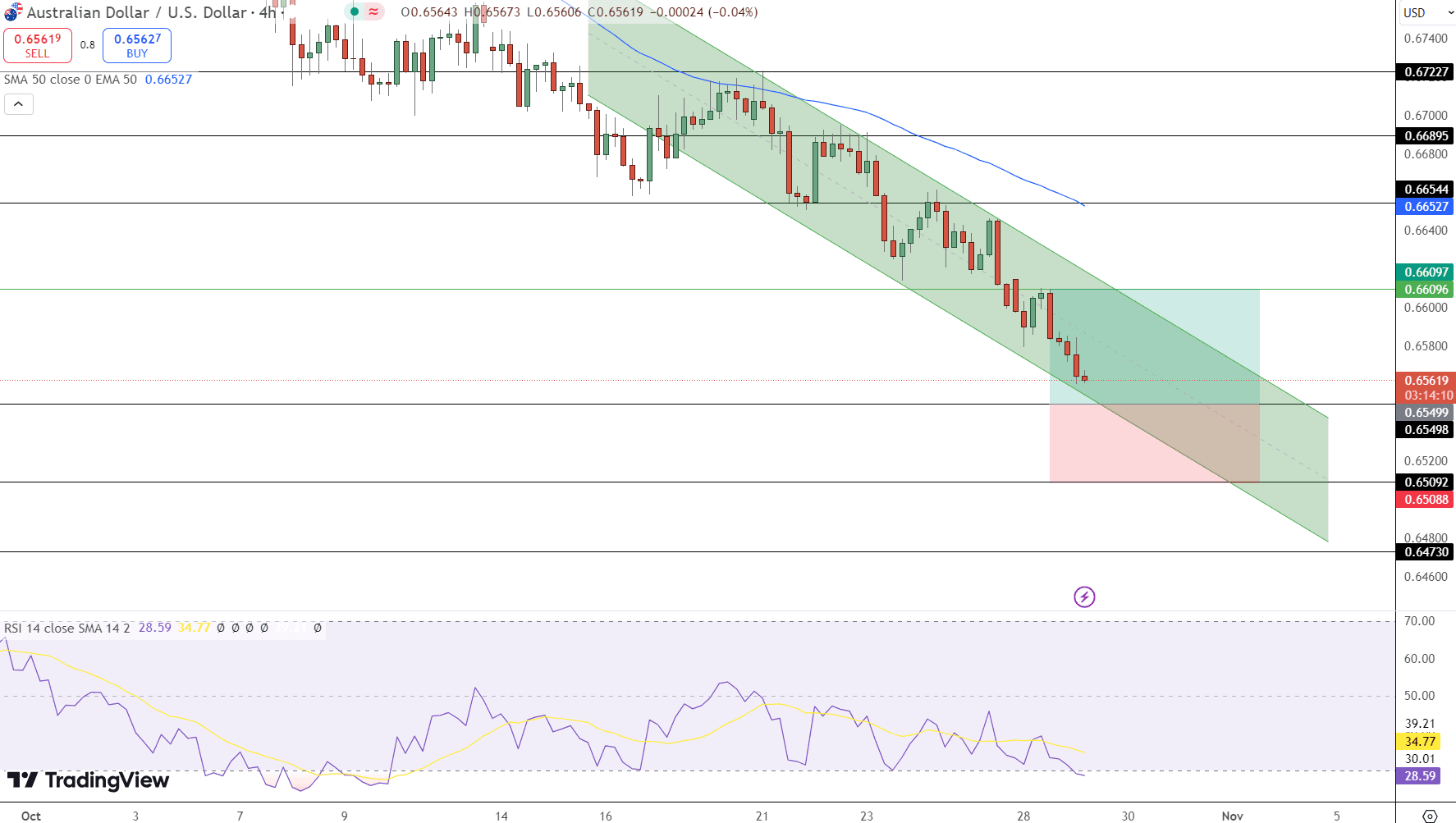 AUD/USD Price Chart - Source: Tradingview