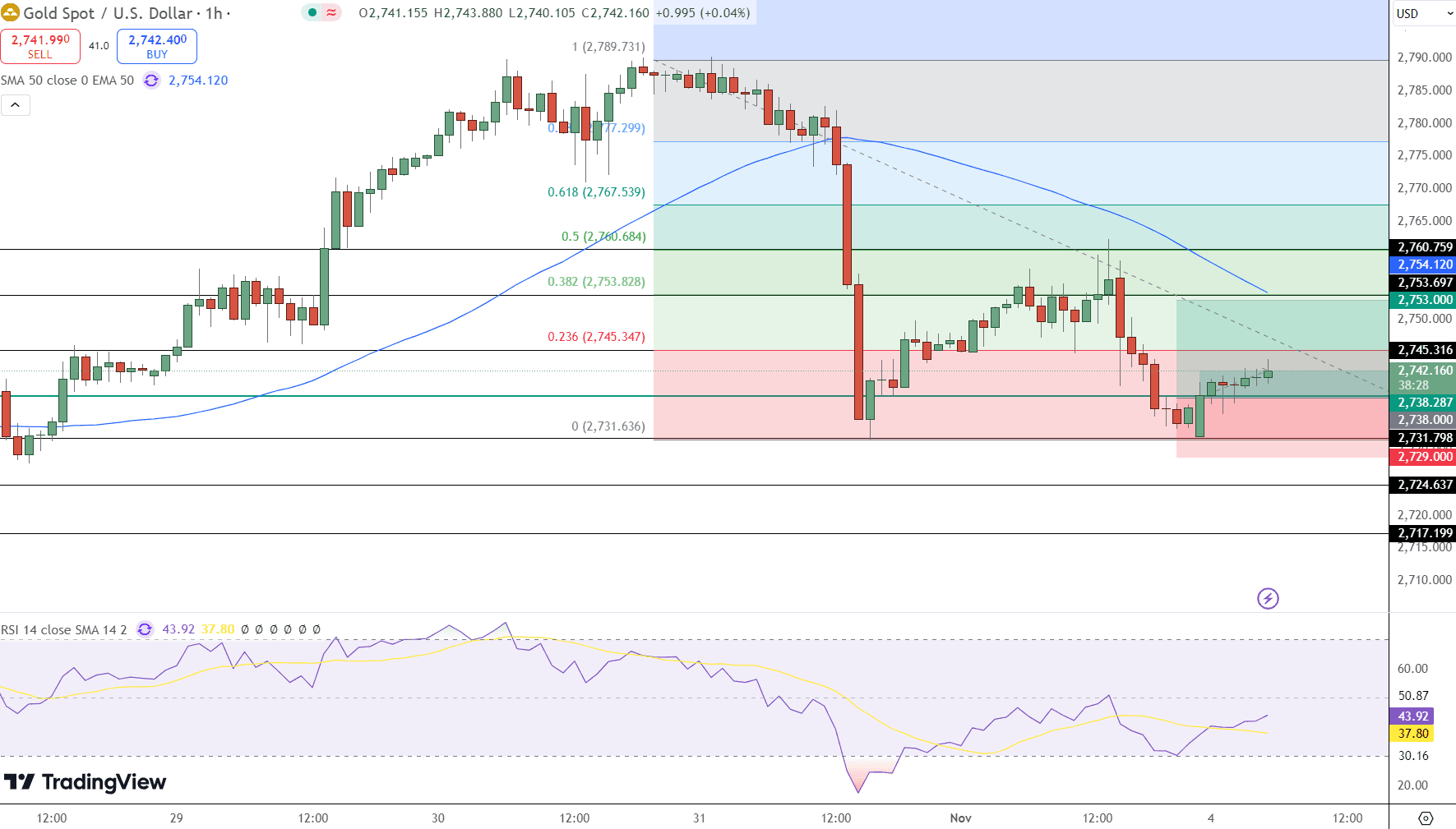 GOLD Price Chart - Source: Tradingview