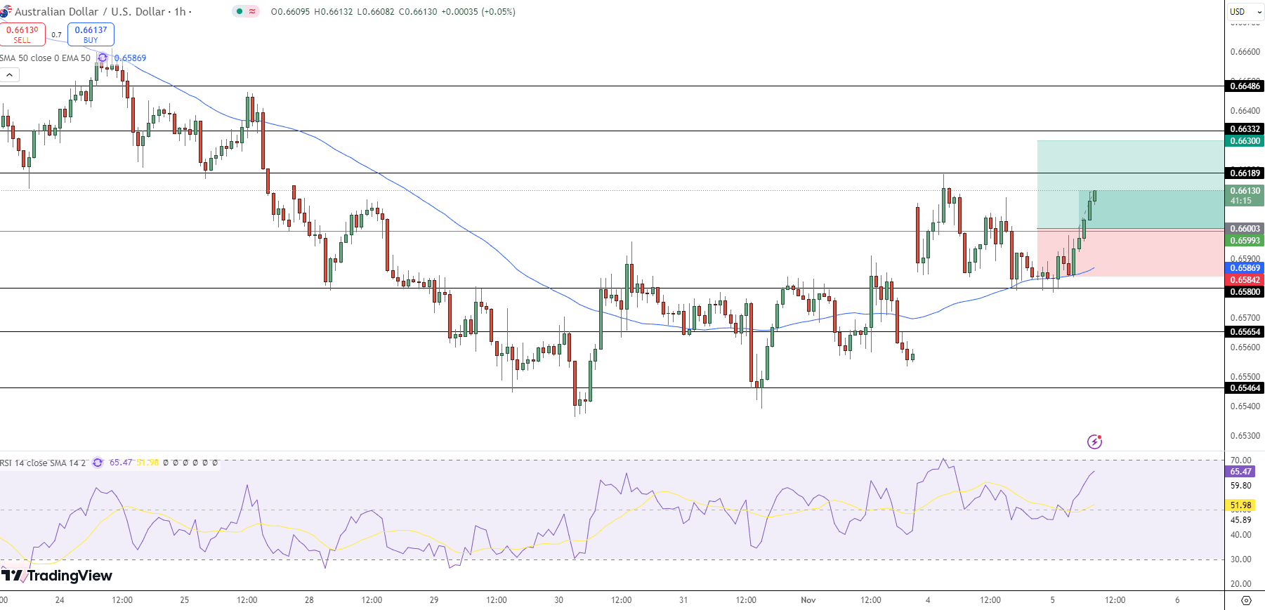 AUD/USD Price Chart - Source: Tradingview