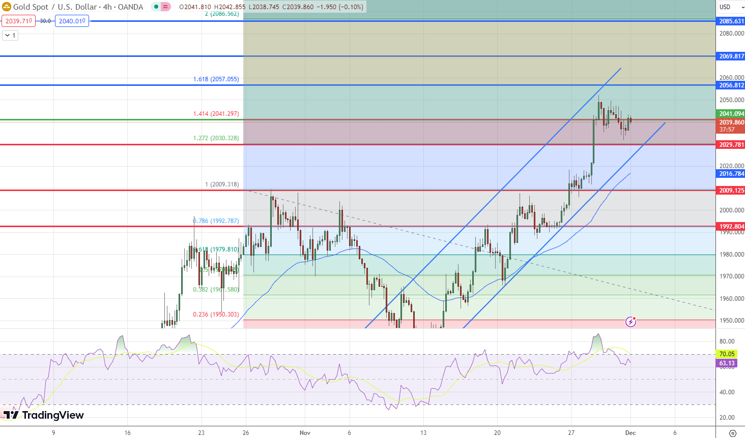 &nbsp;GOLD Price Chart – Source: Tradingview