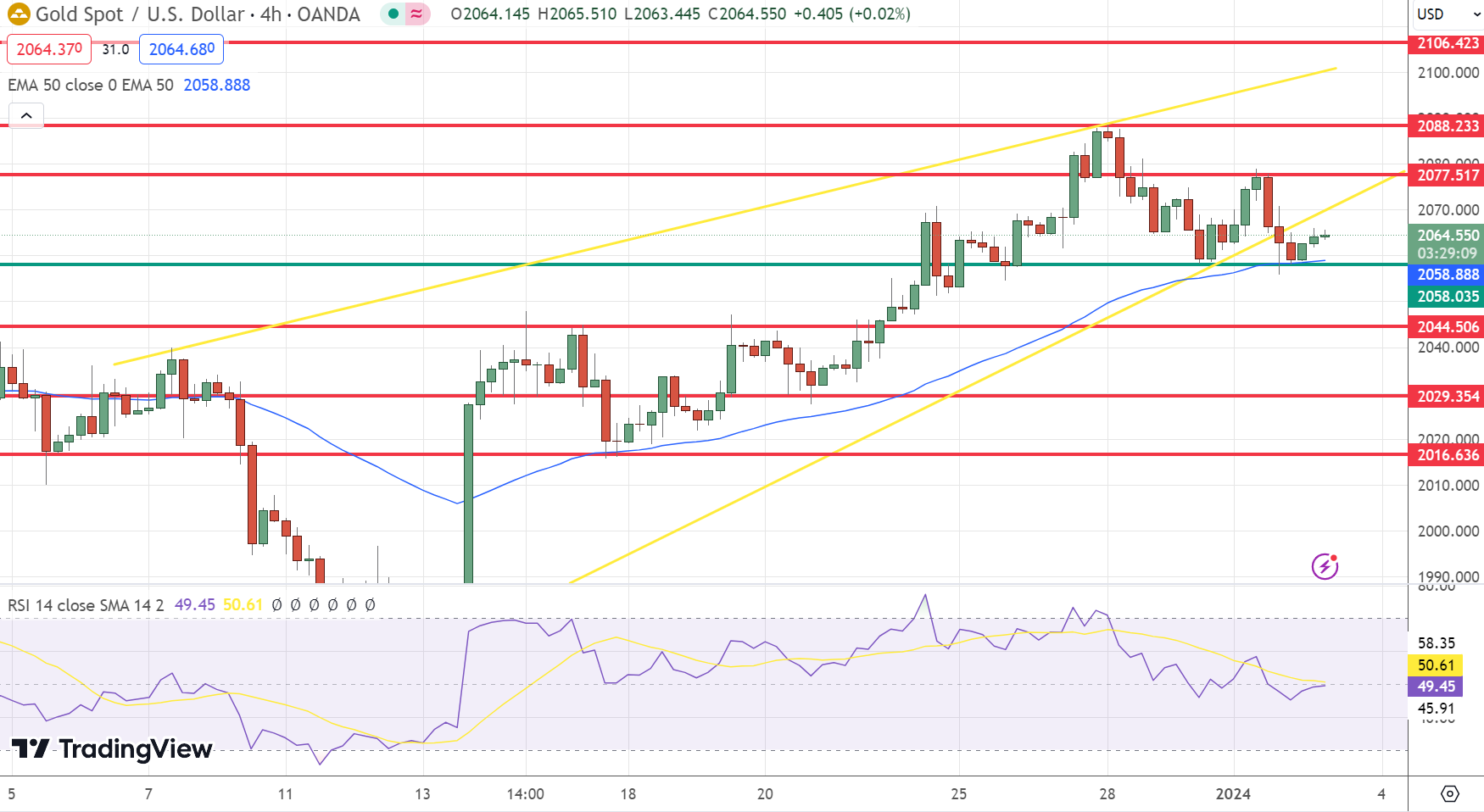 GOLD Price Chart – Source: Tradingview