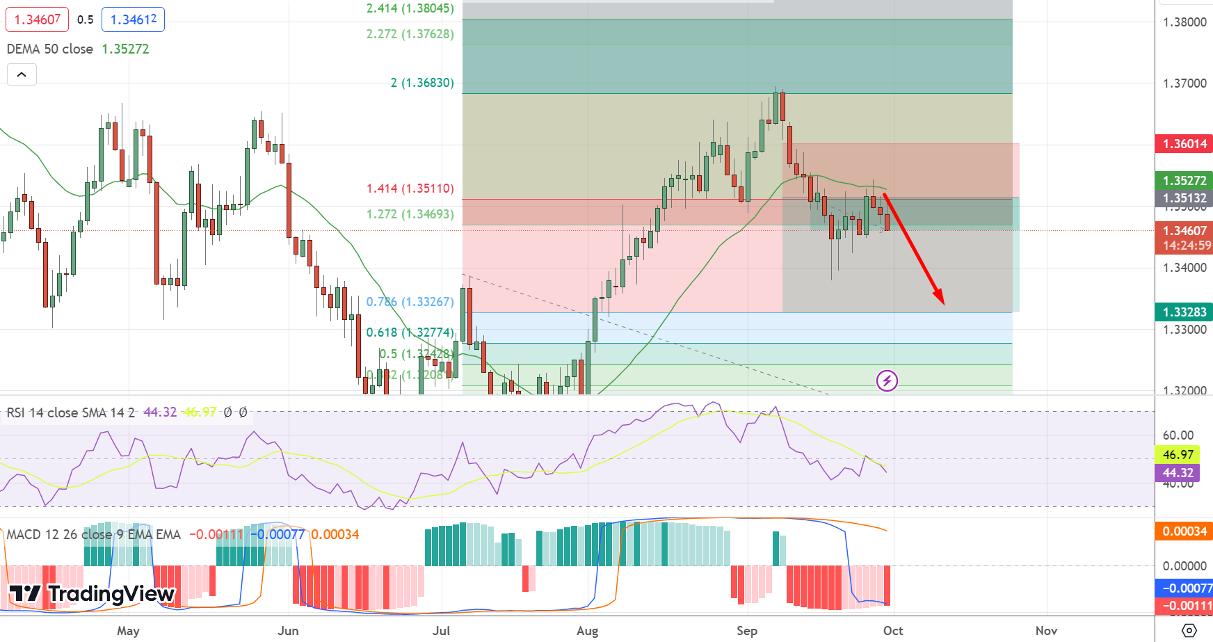 USD/CAD Price Chart – Source: Tradingview