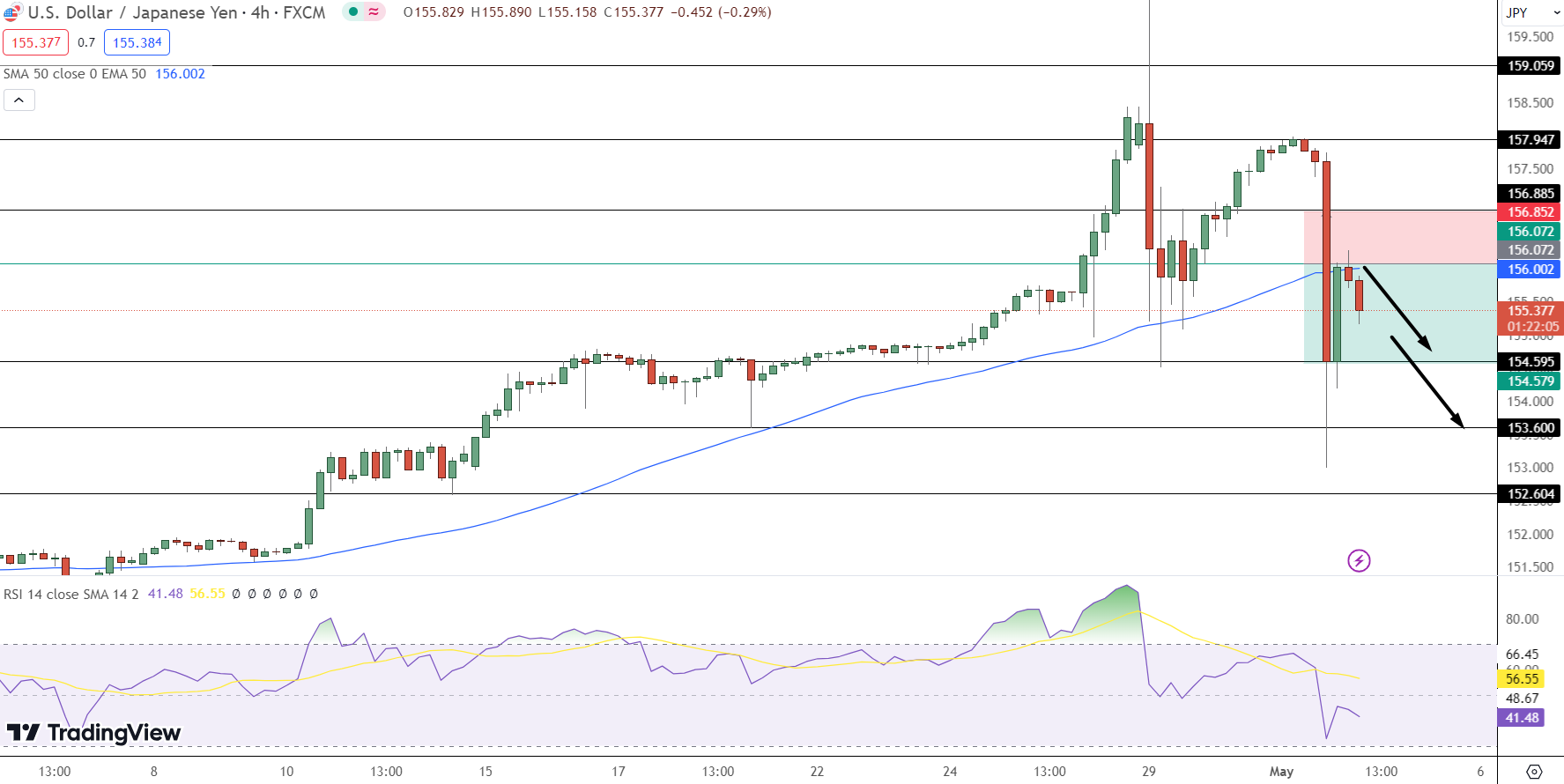USD/JPY Price Chart - Source: Tradingview