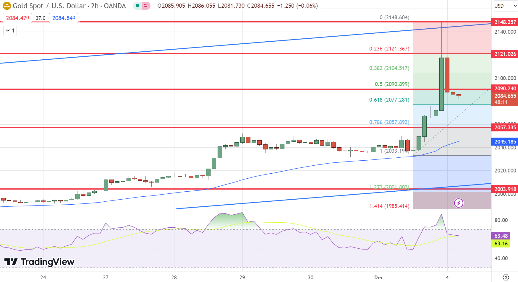 &nbsp;GOLD Price Chart – Source: Tradingview