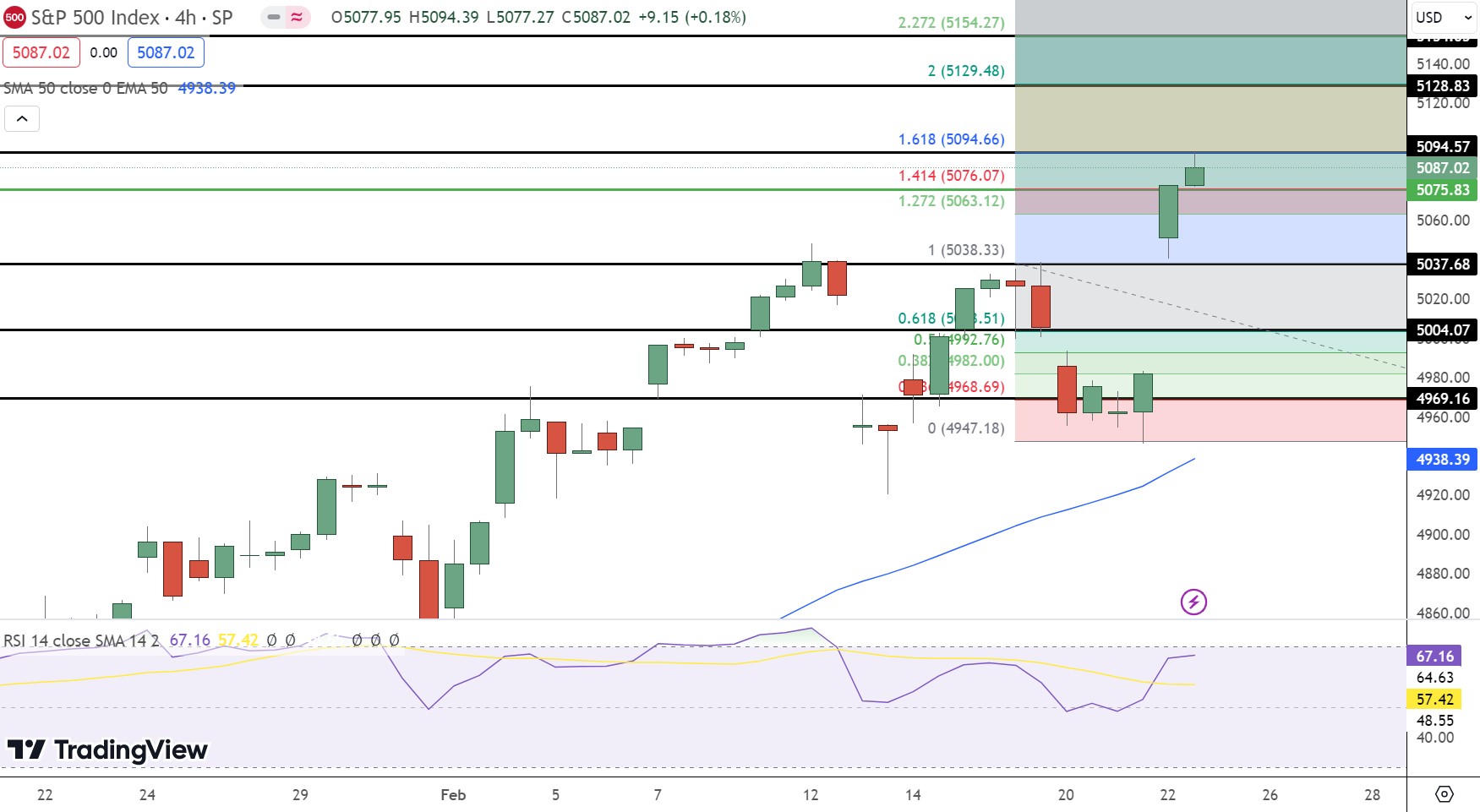 S&amp;P500 Price Chart - Source: Tradingview
