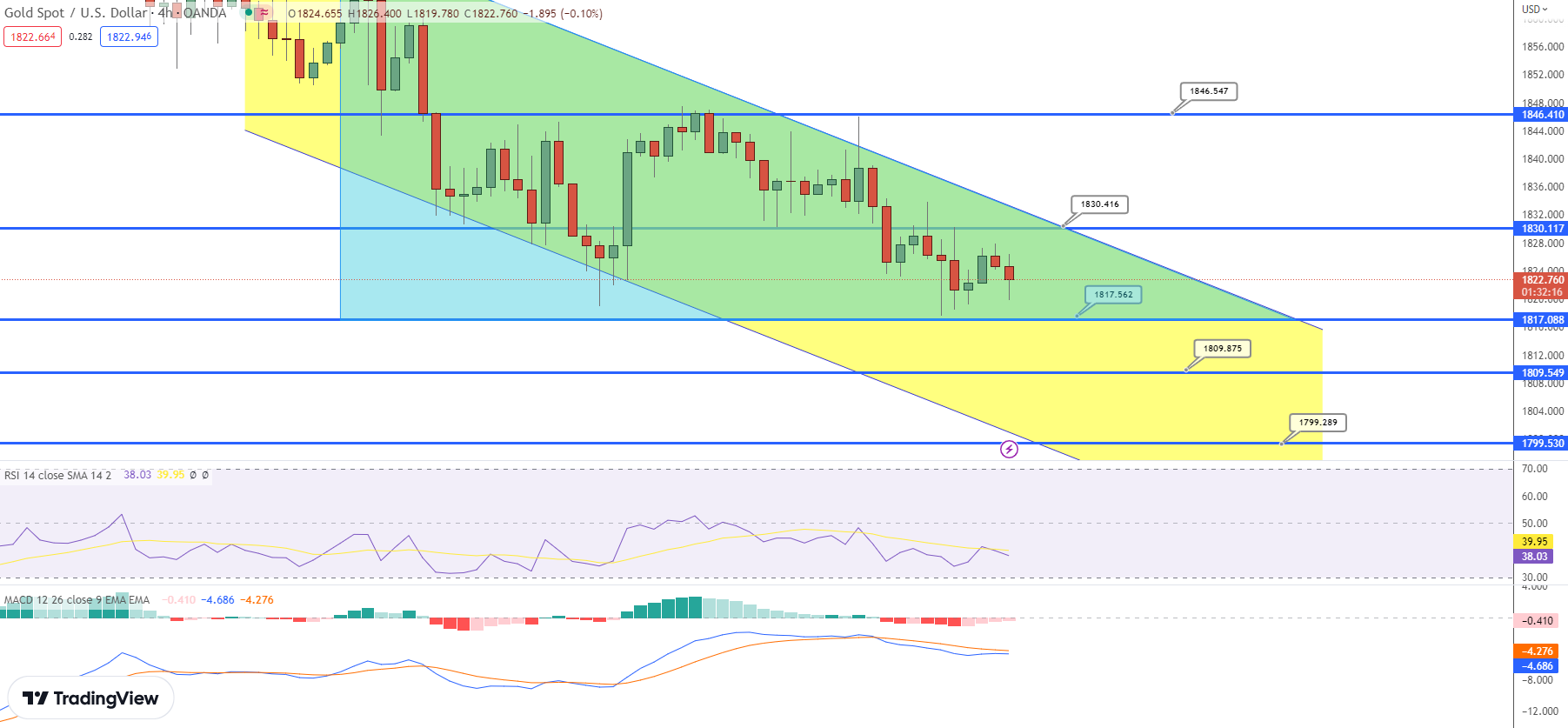  Gold Price Chart - Source: Tradingview
