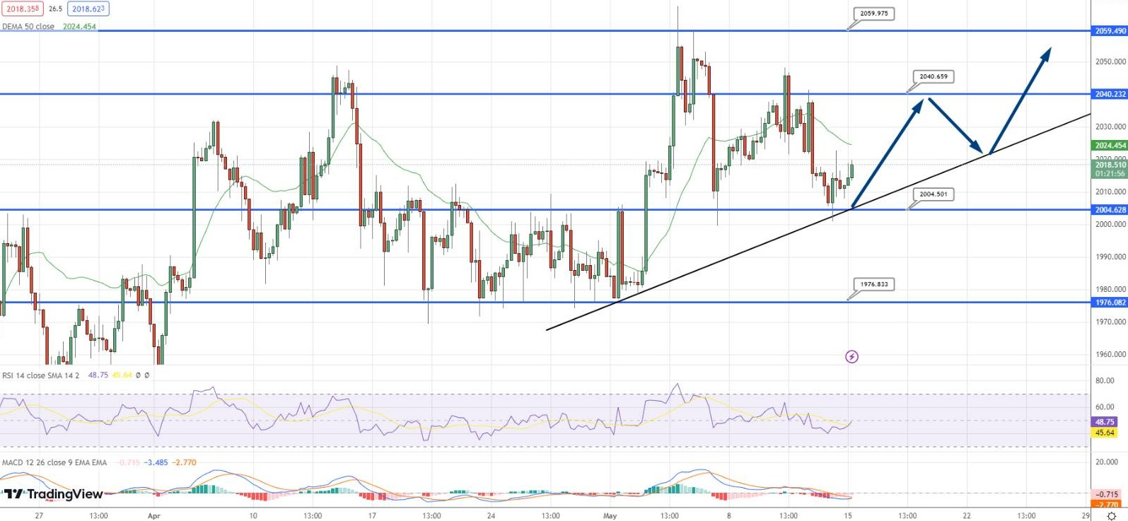  GOLD Price Chart - Source: Tradingview