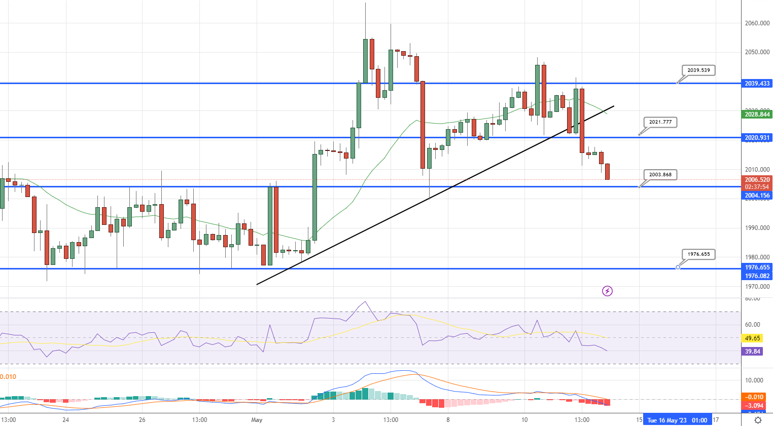  GOLD Price Chart - Source: Tradingview