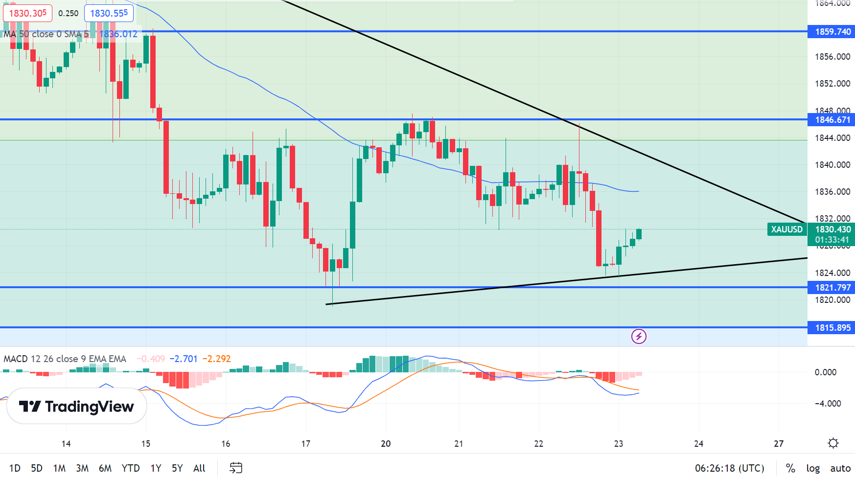  Gold Price Chart - Source: Tradingview