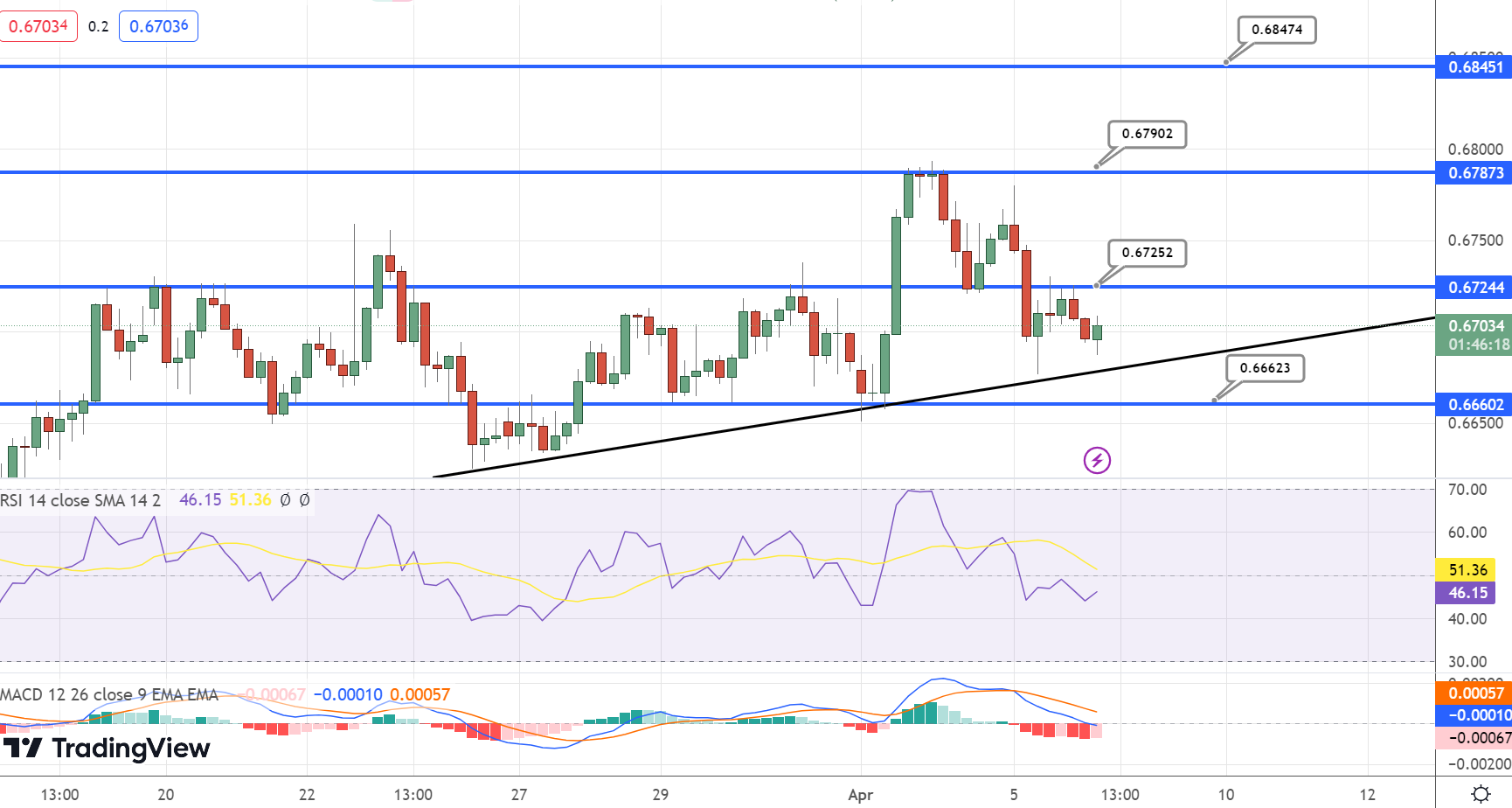  AUD/USD Price Chart - Source: Tradingview